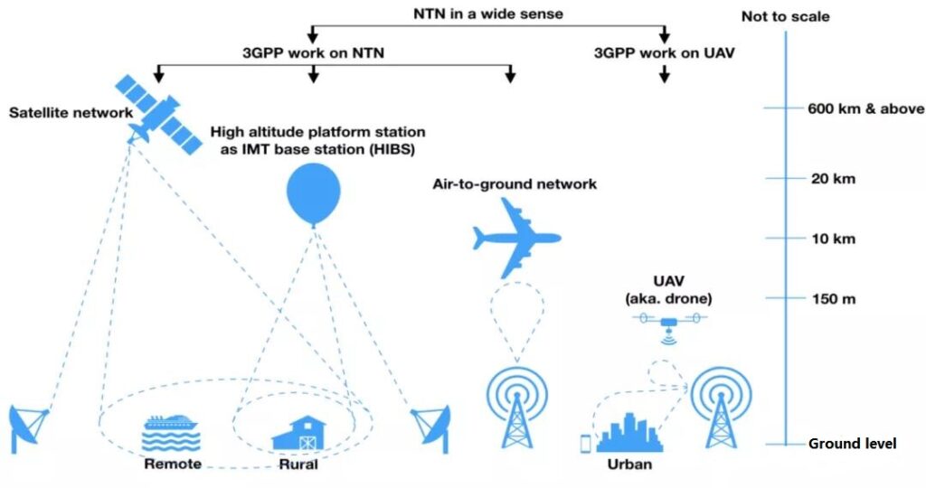 5G Satellite Communication